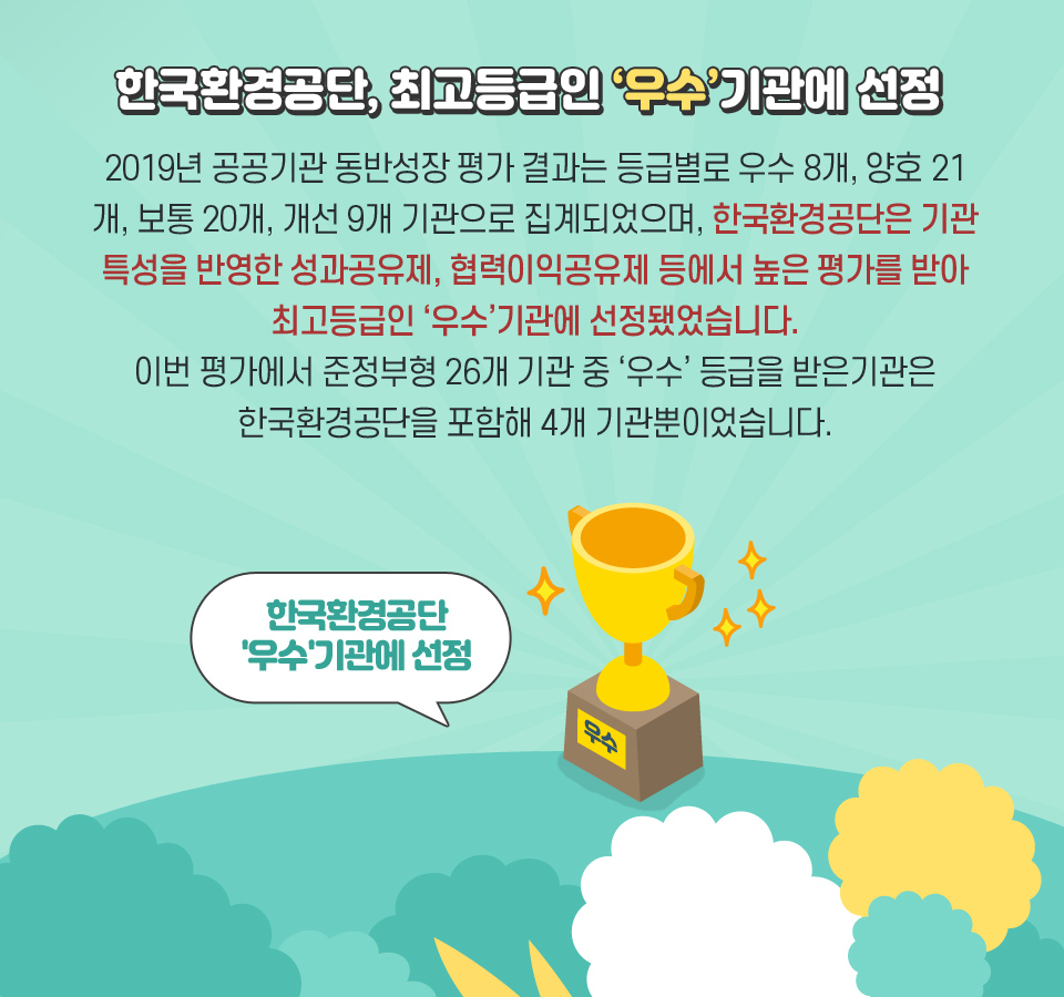 한국환경공단, 최고등급인 ‘우수’기관에 선정-2019년 공공기관 동반성장 평가 결과는 등급별로 우수 8개, 양호 21개, 보통 20개, 개선 9개 기관으로 집계되었으며, 한국환경공단은 기관 특성을 반영한 성과공유제, 협력이익공유제 등에서 높은 평가를 받아 최고등급인 '우수'기관에 선정됐었습니다. 이번 평가에서 준정부형 26개 기관 중 '우수' 등급을 받은기관은 한국환경공단을 포함해 4개 기관뿐이었습니다.